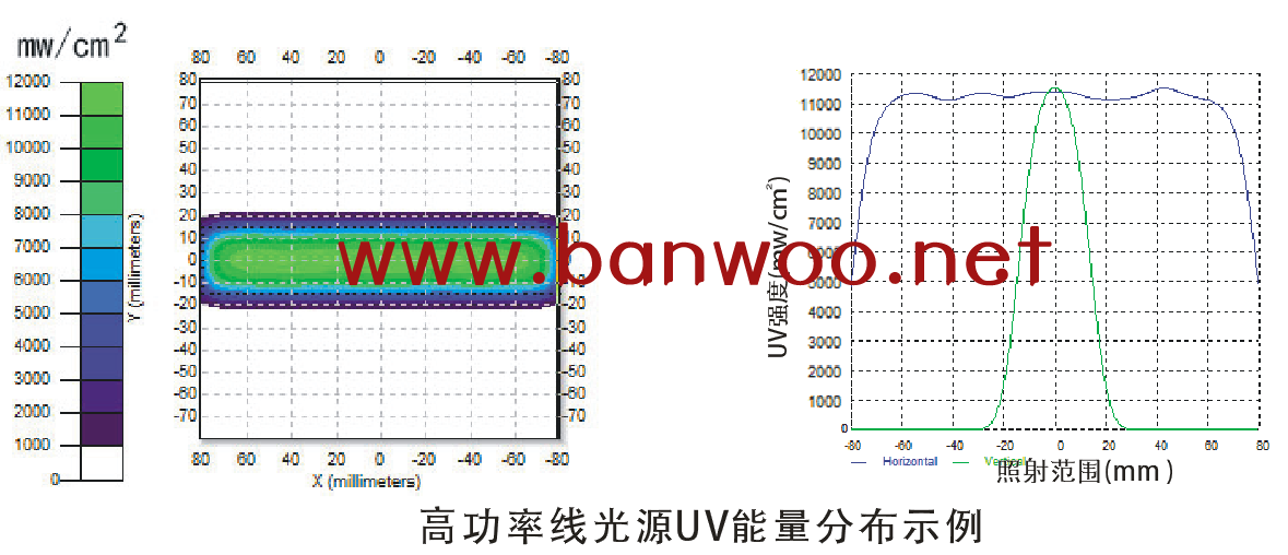 邦沃科技線光源固化機(jī)UV能量分布圖